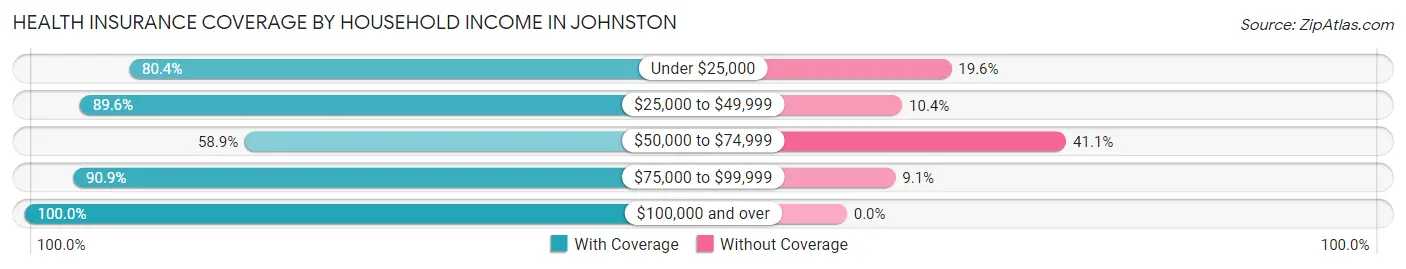 Health Insurance Coverage by Household Income in Johnston