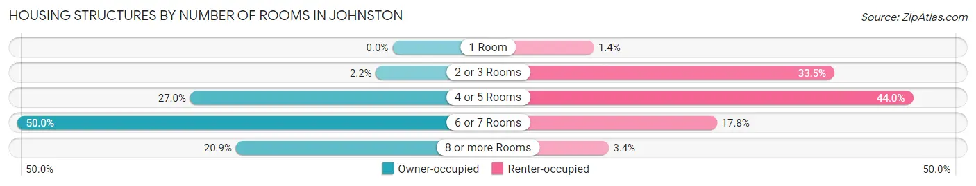 Housing Structures by Number of Rooms in Johnston