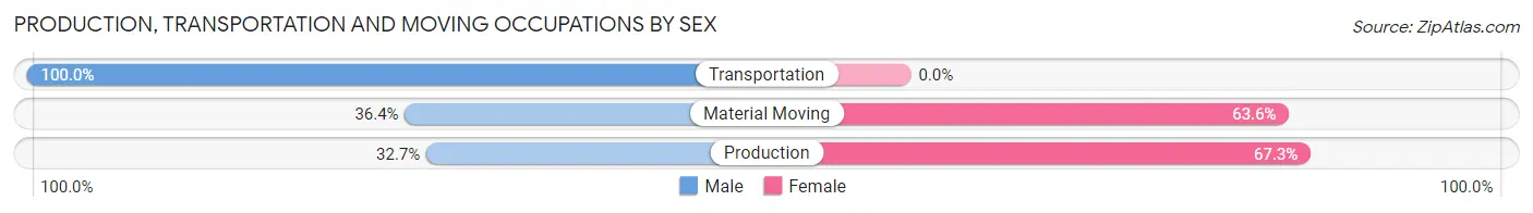 Production, Transportation and Moving Occupations by Sex in Johnston