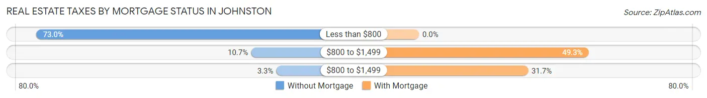 Real Estate Taxes by Mortgage Status in Johnston