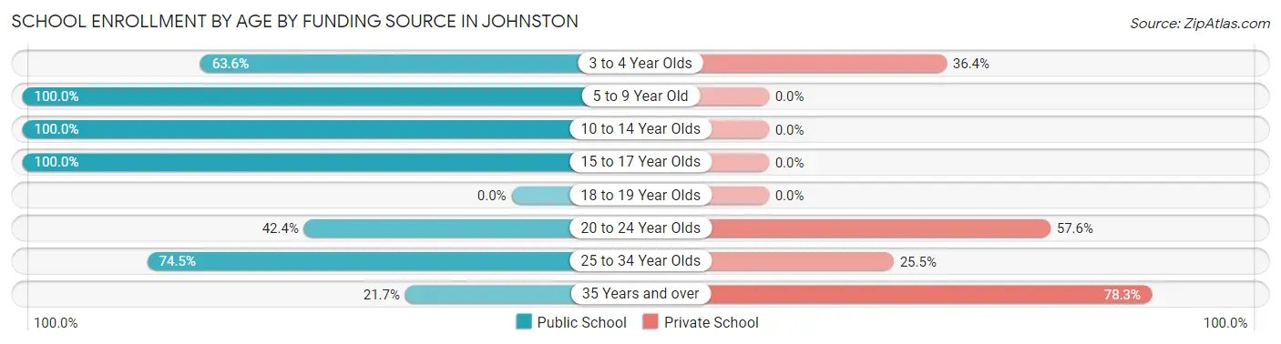 School Enrollment by Age by Funding Source in Johnston