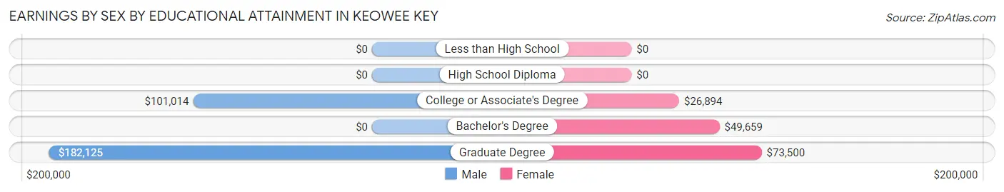 Earnings by Sex by Educational Attainment in Keowee Key