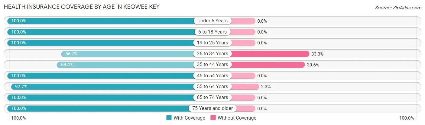 Health Insurance Coverage by Age in Keowee Key