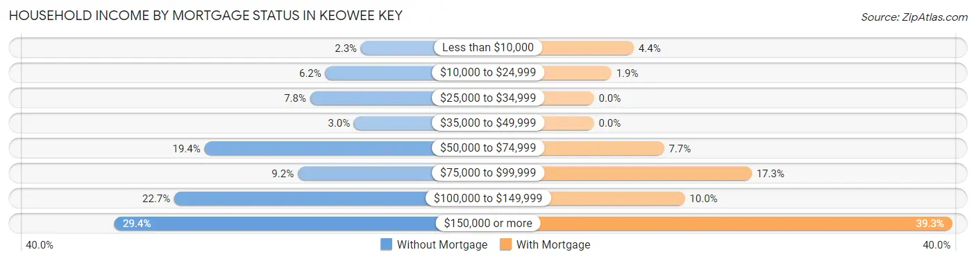 Household Income by Mortgage Status in Keowee Key