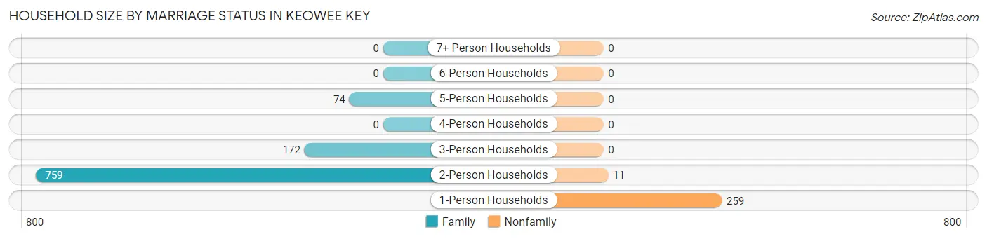 Household Size by Marriage Status in Keowee Key