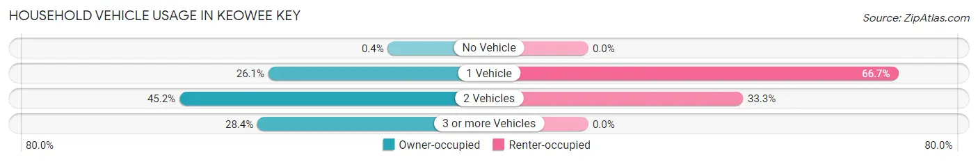 Household Vehicle Usage in Keowee Key