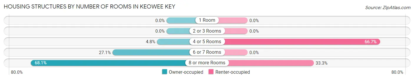Housing Structures by Number of Rooms in Keowee Key