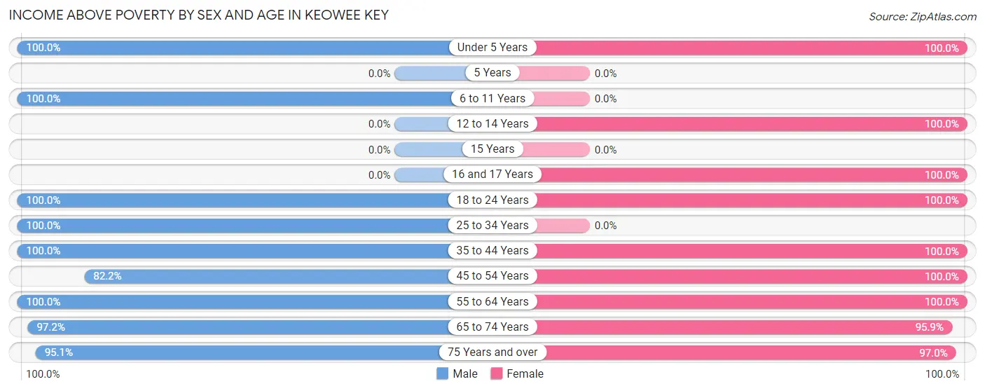 Income Above Poverty by Sex and Age in Keowee Key