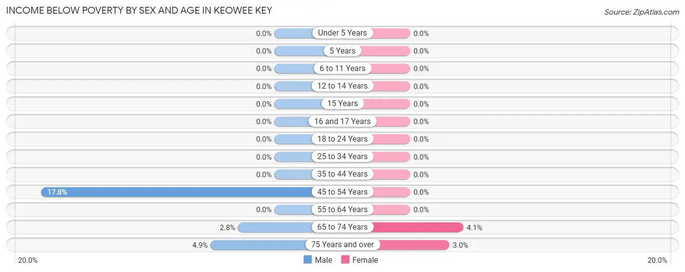 Income Below Poverty by Sex and Age in Keowee Key