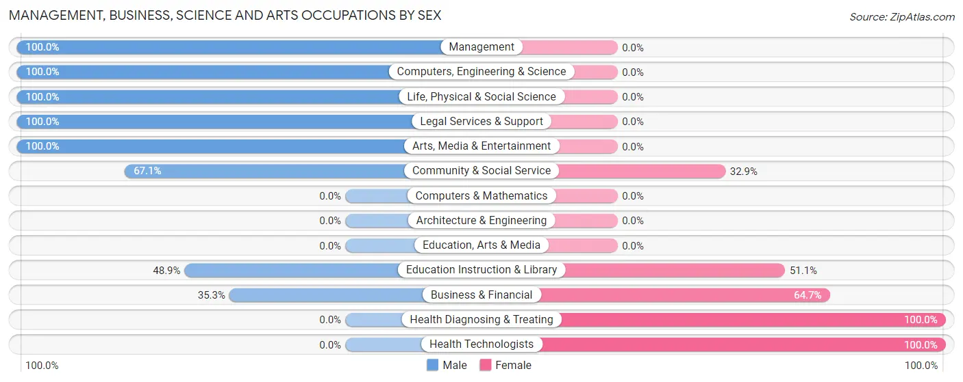 Management, Business, Science and Arts Occupations by Sex in Keowee Key