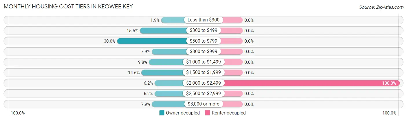Monthly Housing Cost Tiers in Keowee Key