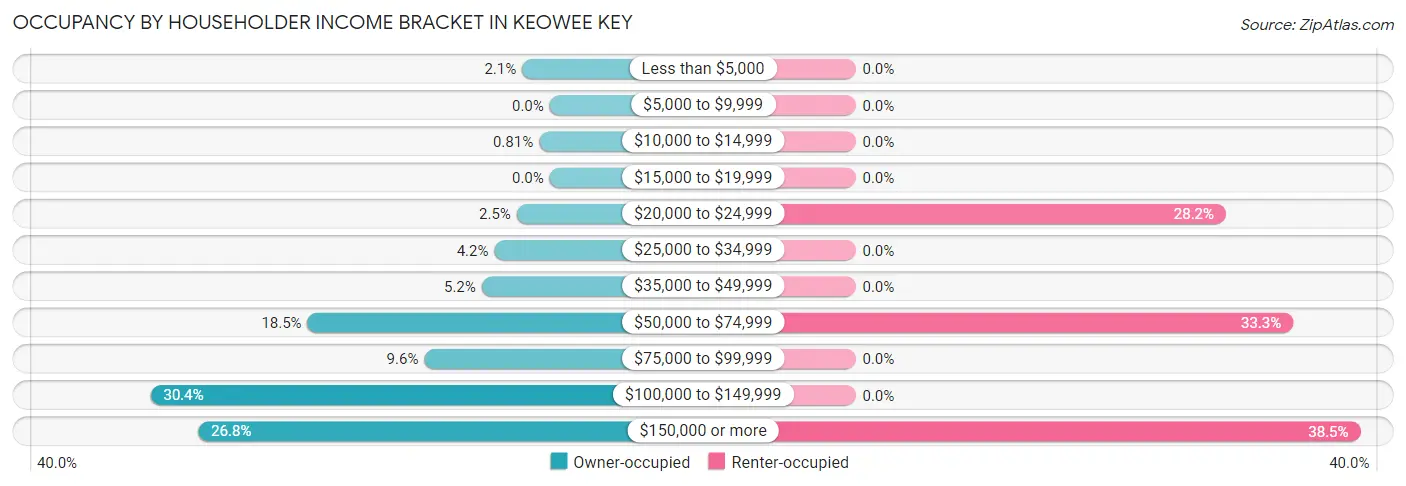 Occupancy by Householder Income Bracket in Keowee Key