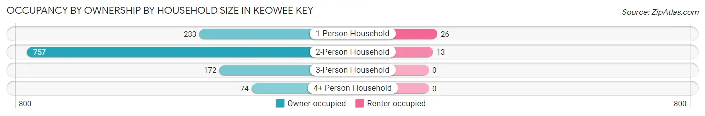 Occupancy by Ownership by Household Size in Keowee Key