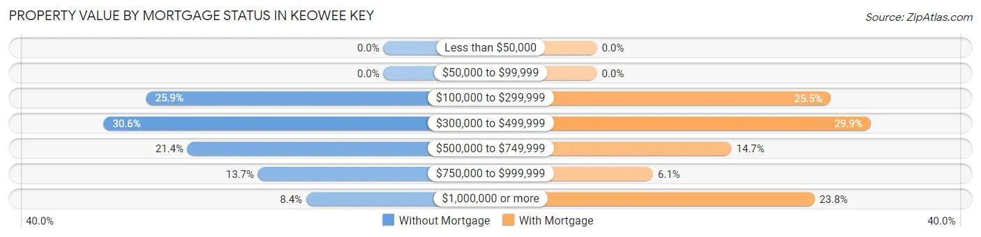 Property Value by Mortgage Status in Keowee Key