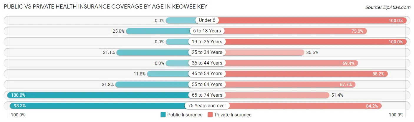 Public vs Private Health Insurance Coverage by Age in Keowee Key
