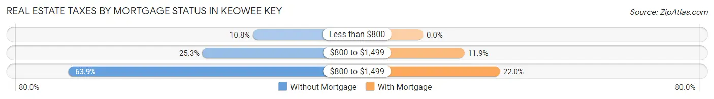 Real Estate Taxes by Mortgage Status in Keowee Key