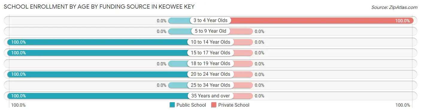 School Enrollment by Age by Funding Source in Keowee Key