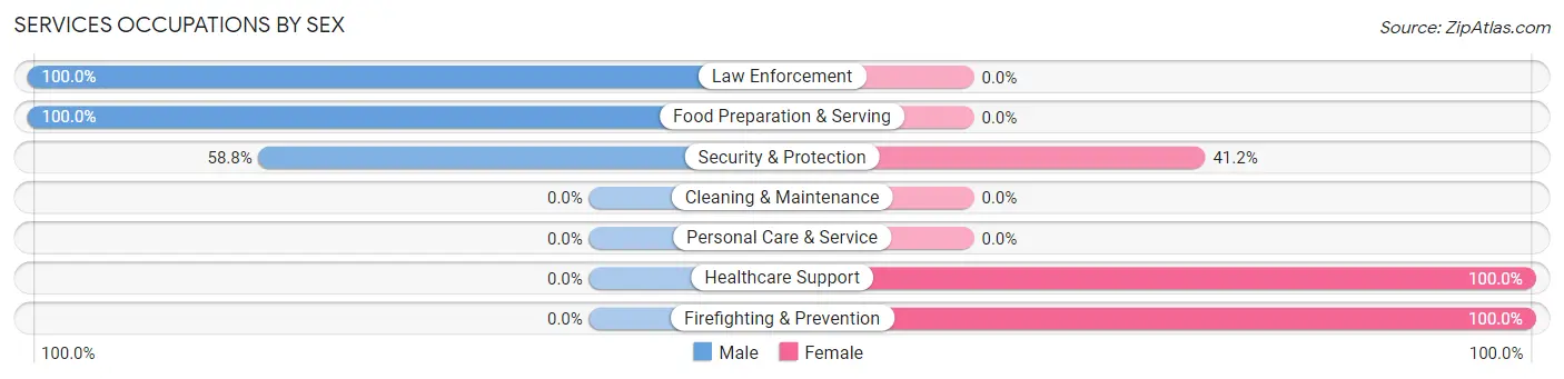 Services Occupations by Sex in Keowee Key