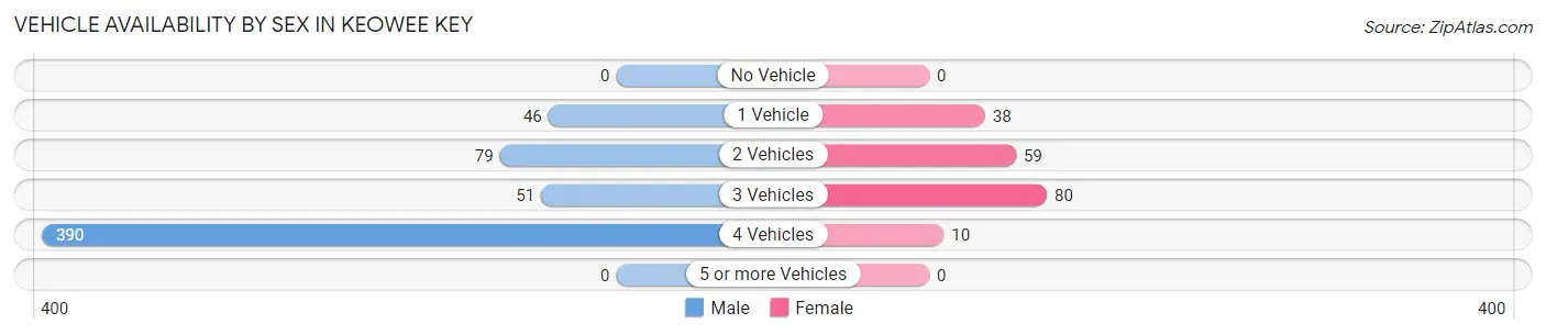 Vehicle Availability by Sex in Keowee Key