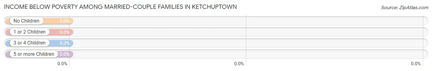 Income Below Poverty Among Married-Couple Families in Ketchuptown