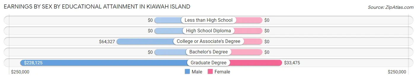Earnings by Sex by Educational Attainment in Kiawah Island