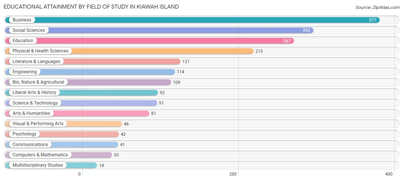 Educational Attainment by Field of Study in Kiawah Island