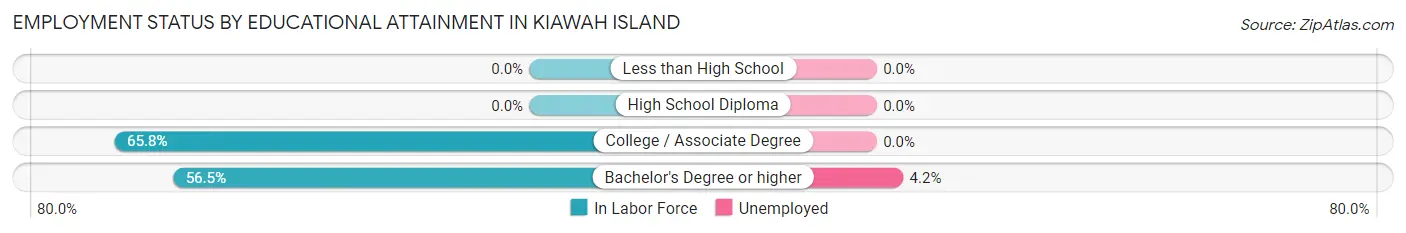 Employment Status by Educational Attainment in Kiawah Island