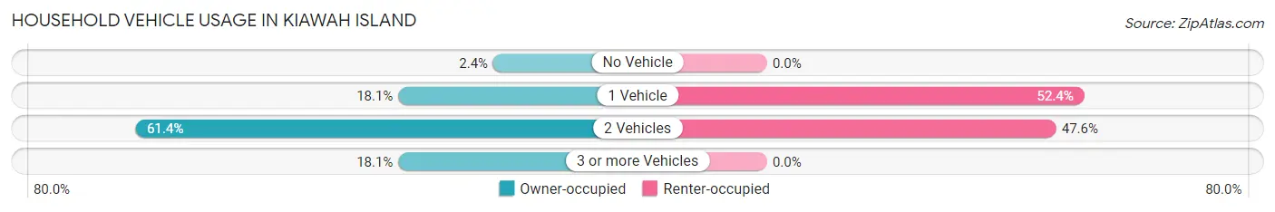 Household Vehicle Usage in Kiawah Island