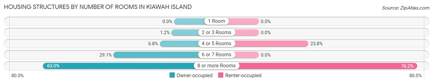 Housing Structures by Number of Rooms in Kiawah Island
