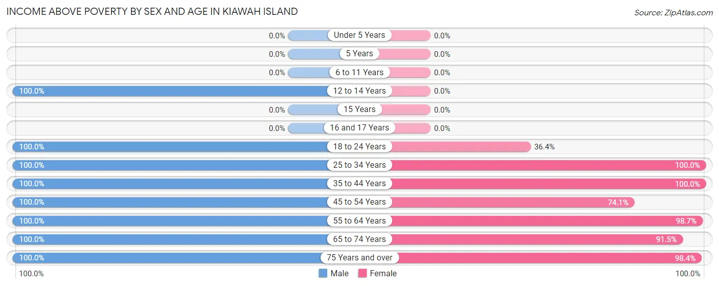 Income Above Poverty by Sex and Age in Kiawah Island
