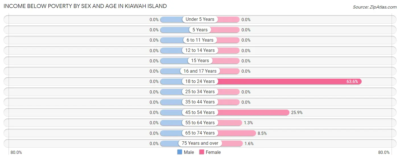 Income Below Poverty by Sex and Age in Kiawah Island
