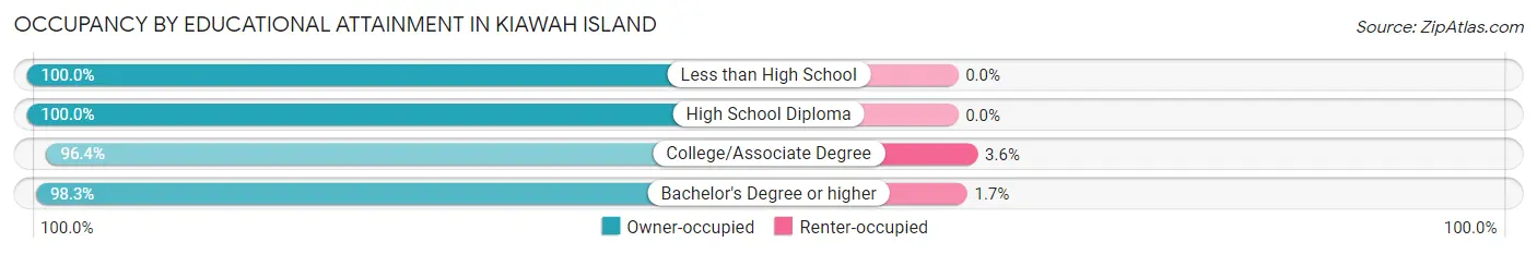 Occupancy by Educational Attainment in Kiawah Island