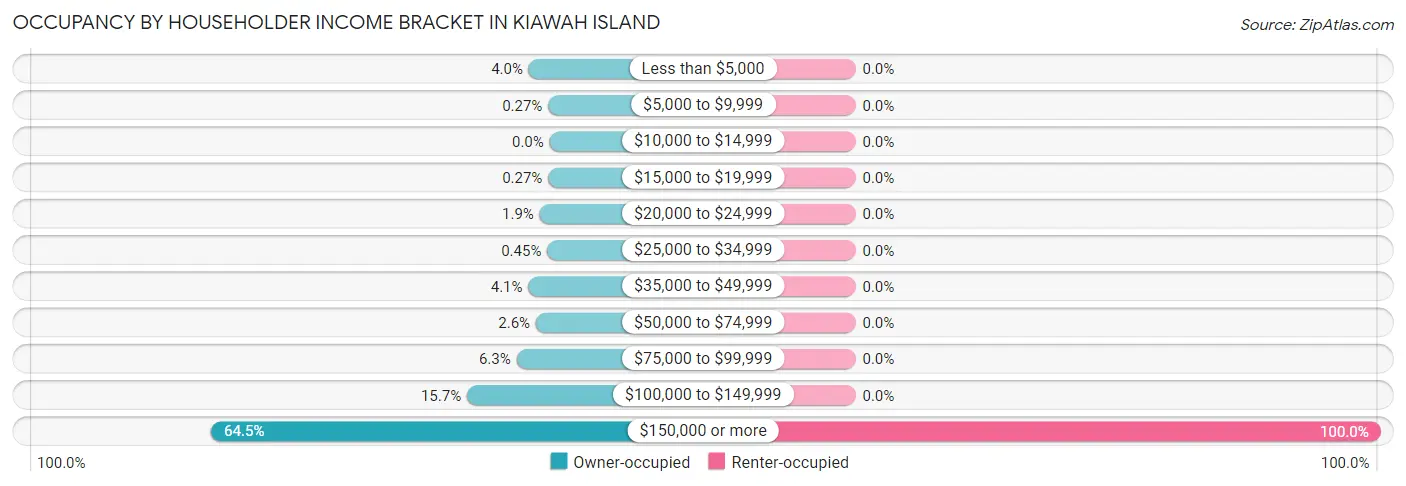 Occupancy by Householder Income Bracket in Kiawah Island
