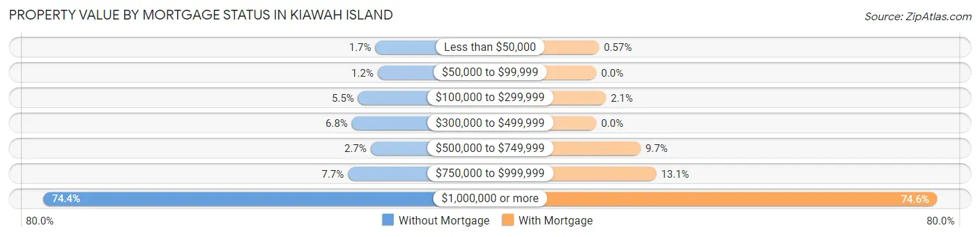 Property Value by Mortgage Status in Kiawah Island