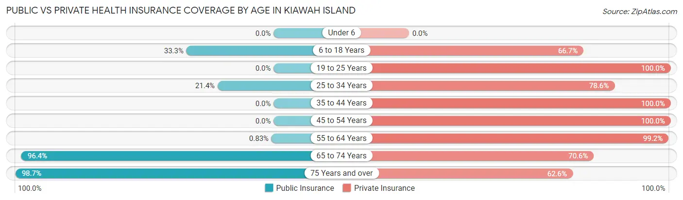 Public vs Private Health Insurance Coverage by Age in Kiawah Island