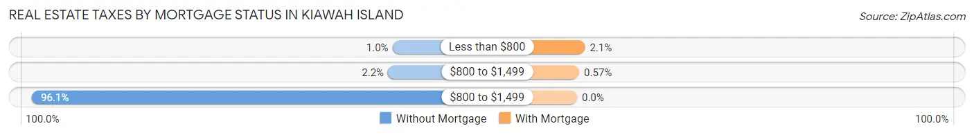 Real Estate Taxes by Mortgage Status in Kiawah Island