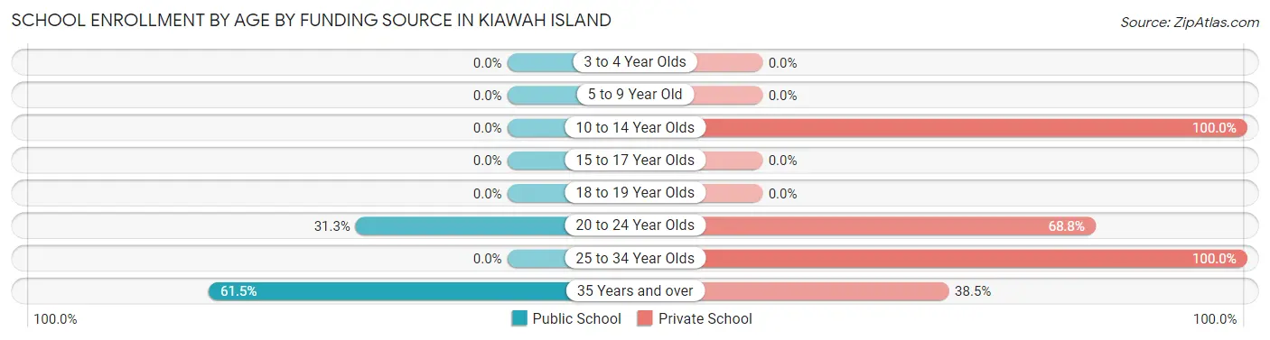 School Enrollment by Age by Funding Source in Kiawah Island