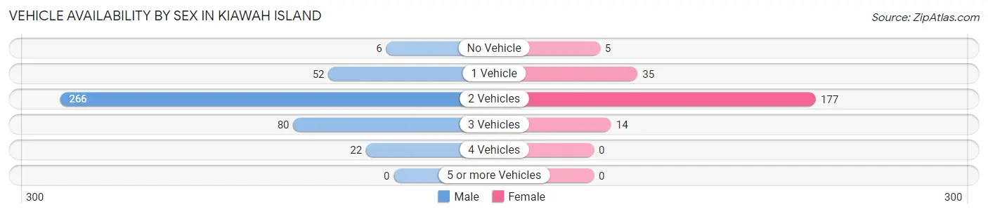 Vehicle Availability by Sex in Kiawah Island