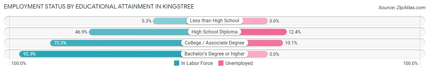 Employment Status by Educational Attainment in Kingstree
