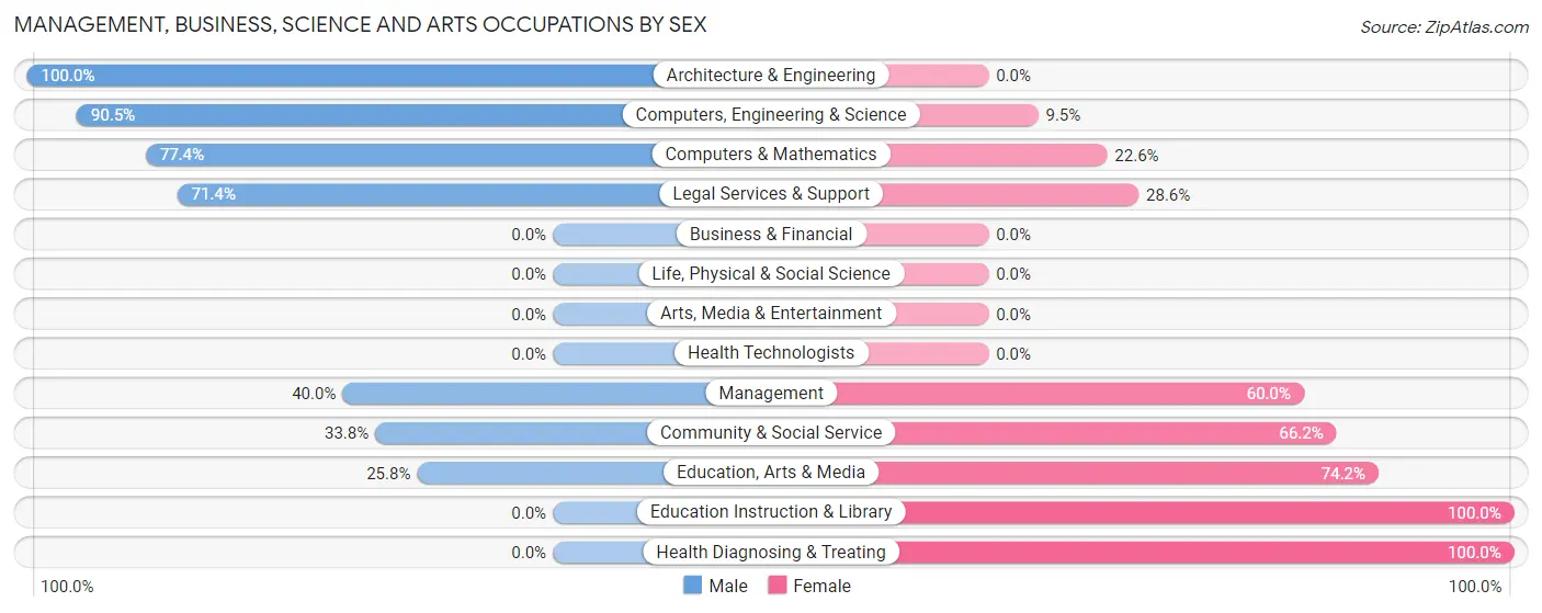 Management, Business, Science and Arts Occupations by Sex in Kingstree