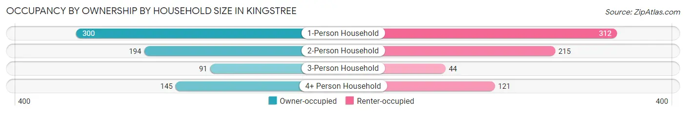 Occupancy by Ownership by Household Size in Kingstree