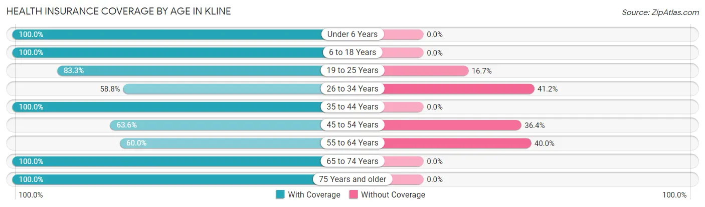 Health Insurance Coverage by Age in Kline