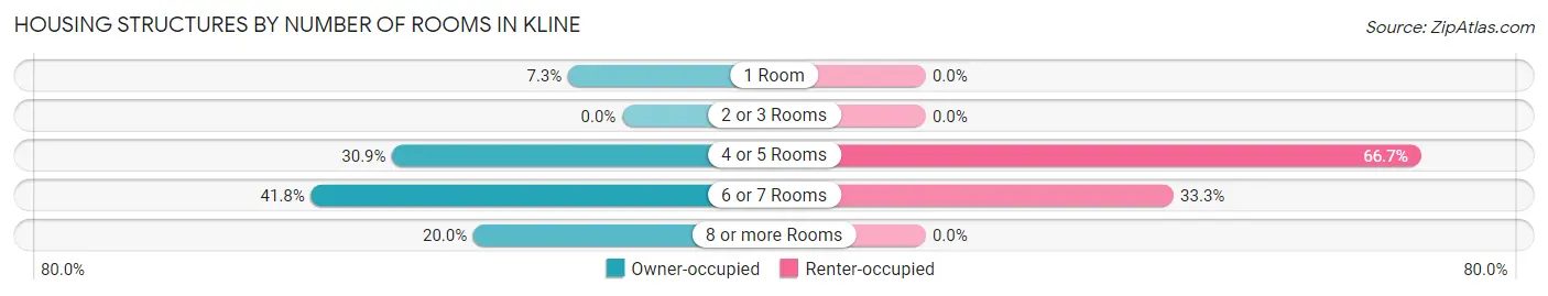 Housing Structures by Number of Rooms in Kline