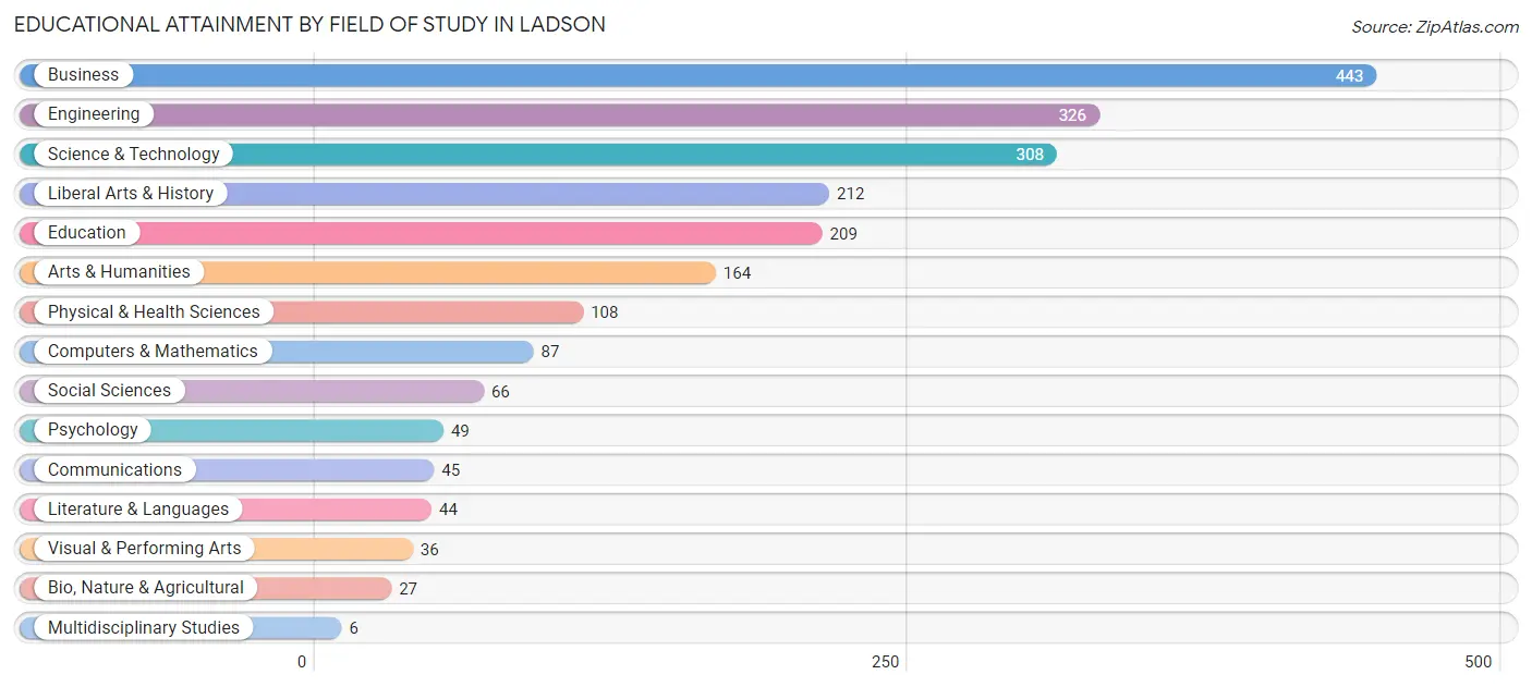 Educational Attainment by Field of Study in Ladson