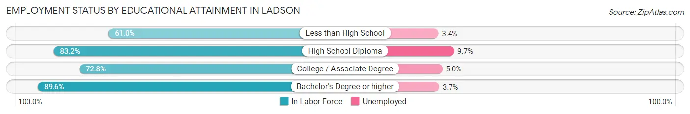 Employment Status by Educational Attainment in Ladson