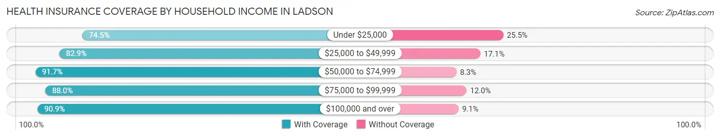 Health Insurance Coverage by Household Income in Ladson