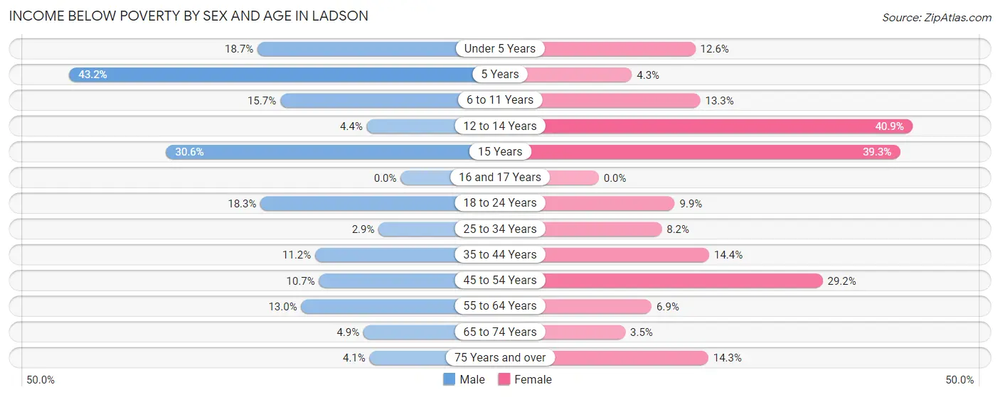 Income Below Poverty by Sex and Age in Ladson