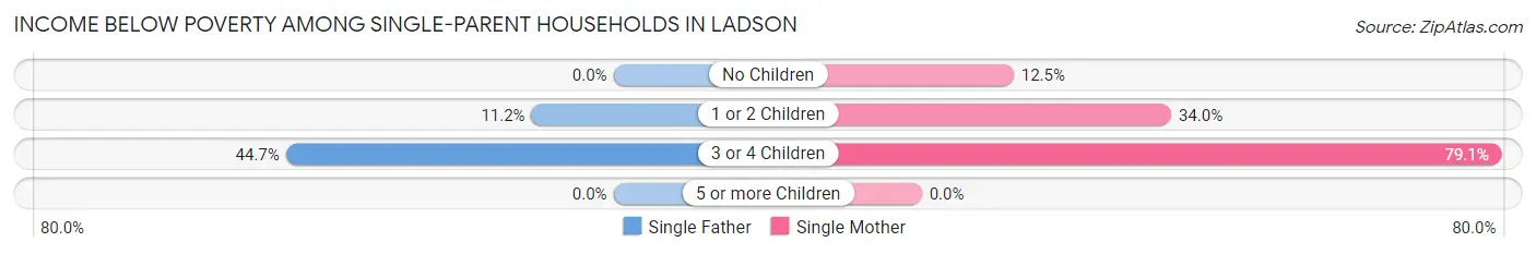 Income Below Poverty Among Single-Parent Households in Ladson