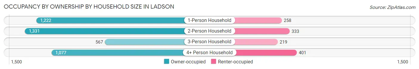 Occupancy by Ownership by Household Size in Ladson