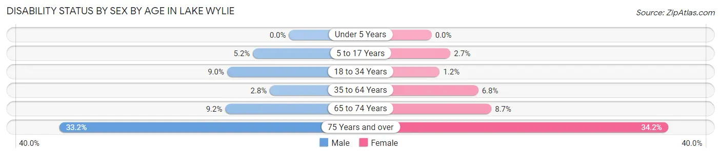 Disability Status by Sex by Age in Lake Wylie